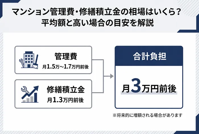 マンション管理費・修繕積立金の相場はいくらかを解説する図解画像。月額目安と合計3万円前後の負担感を表示